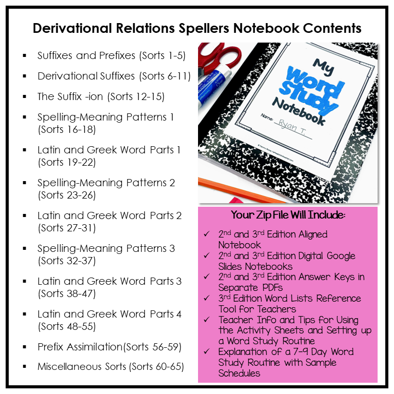 Morphology activities in the Derivational Relations Word Study Notebook focus on Latin and Greek word parts - roots, prefixes, and suffixes, vowel alternations, the suffix ION, derivational suffixes, and prefix assimilation.