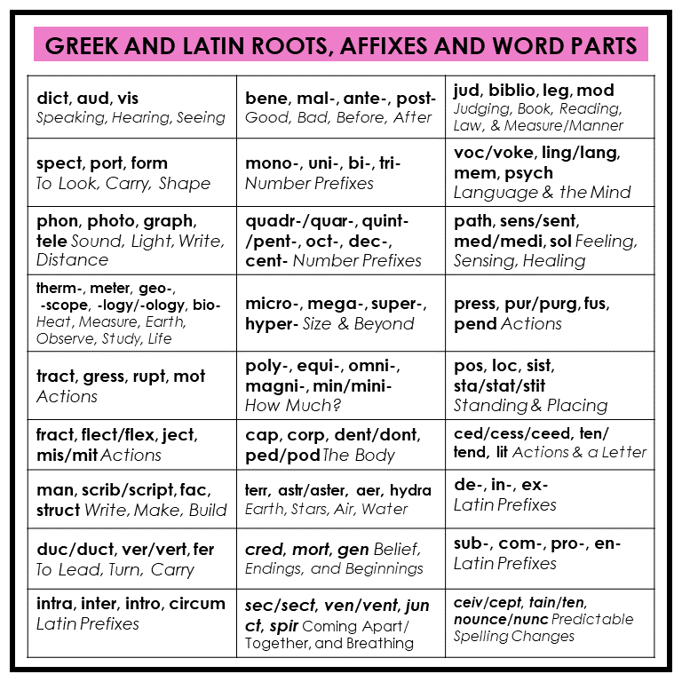 Chart of Greek and Latin roots, affixes, and word parts for each teacher or student reference