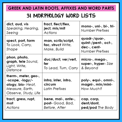 Greek and Latin Roots and Prefixes Morphology Activities Derivational Printable