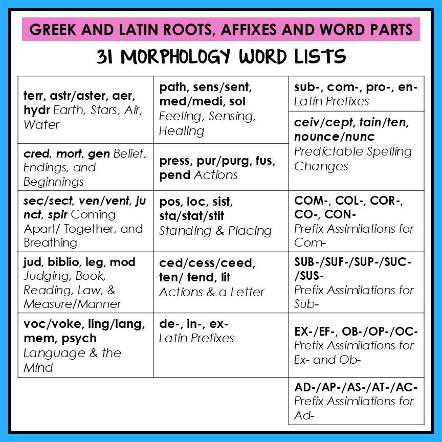 Greek and Latin Roots and Prefixes Morphology Activities Derivational Printable