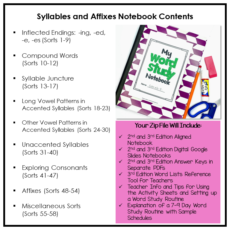 Spelling activities and worksheets in the Syllables and Affixes word study notebook cover inflected endings, compound words, syllable division, long-vowel patterns in accented syllables, variant vowels and r-controlled vowels in accented syllables, unaccented syllables, silent consonants, compound words, homophones, homographs, and an intro to commonly used prefixes and suffixes.