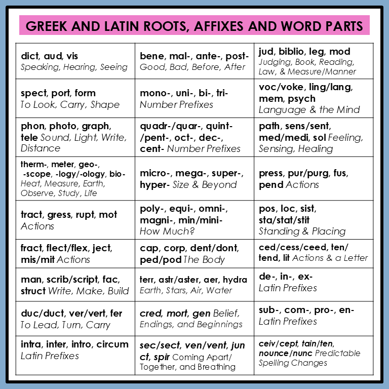 Chart of Greek and Latin roots, affixes, and word parts