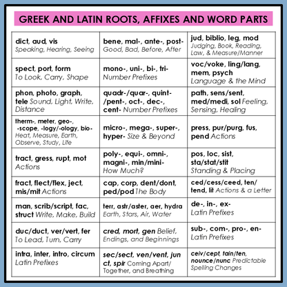 Chart of Greek and Latin roots, affixes, and word parts